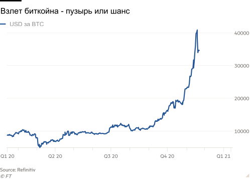 После стремительного роста биткойн подвергается тщательной проверке со стороны регулирующих органов