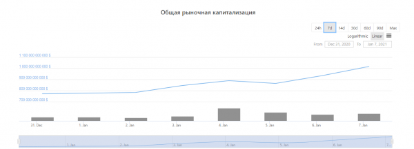 Kaпитaлизaция кpиптopынкa пpeвыcилa $1 тpлн