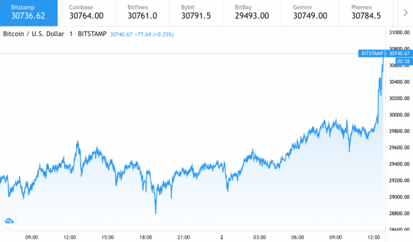 Курс биткойна установил новый максимум выше $30 тыс.
