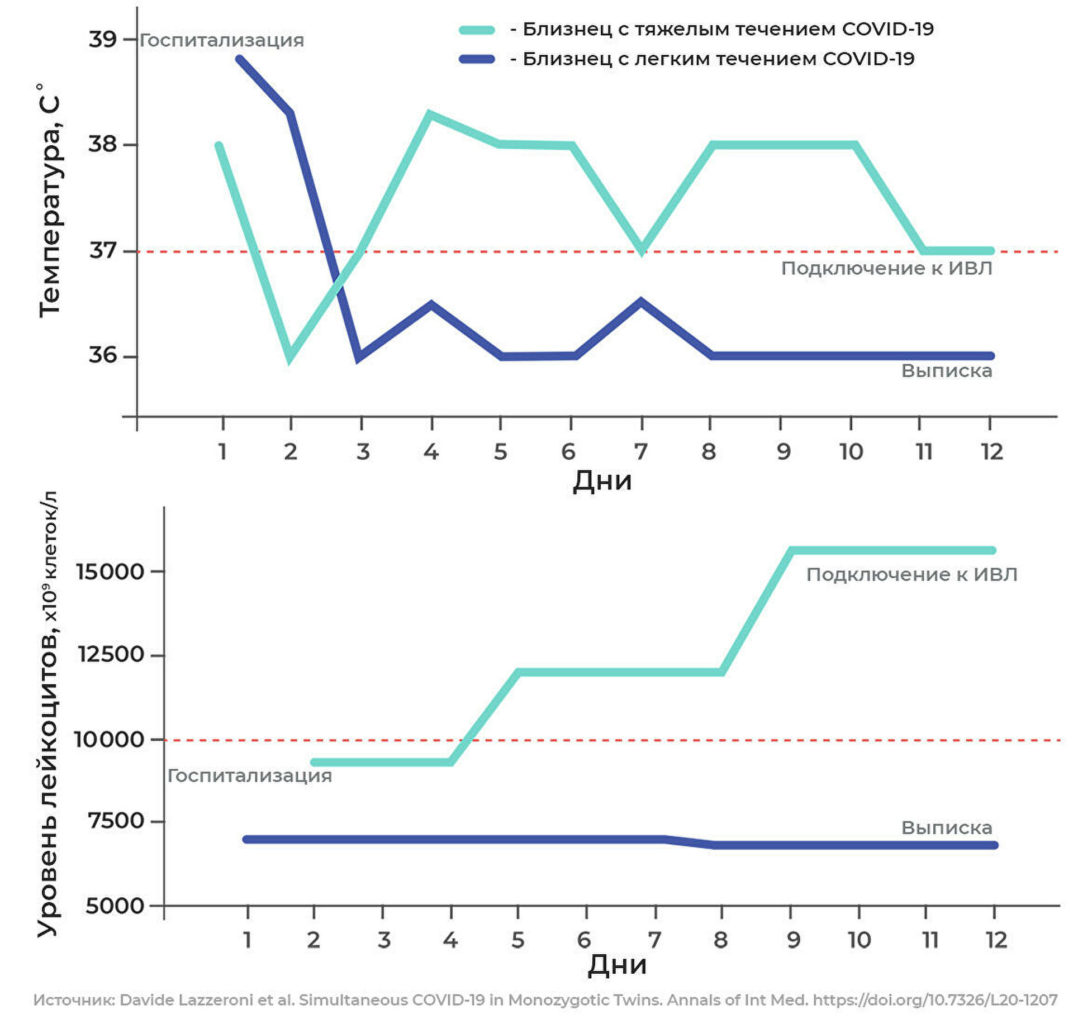 Условия одни, ковид разный. Почему кто-то болеет легко, а кто-то умирает
