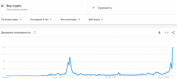 Количество запросов о покупке криптовалюты в Google обновило рекорд Количество запросов о покупке криптовалюты в Google обновило рекорд