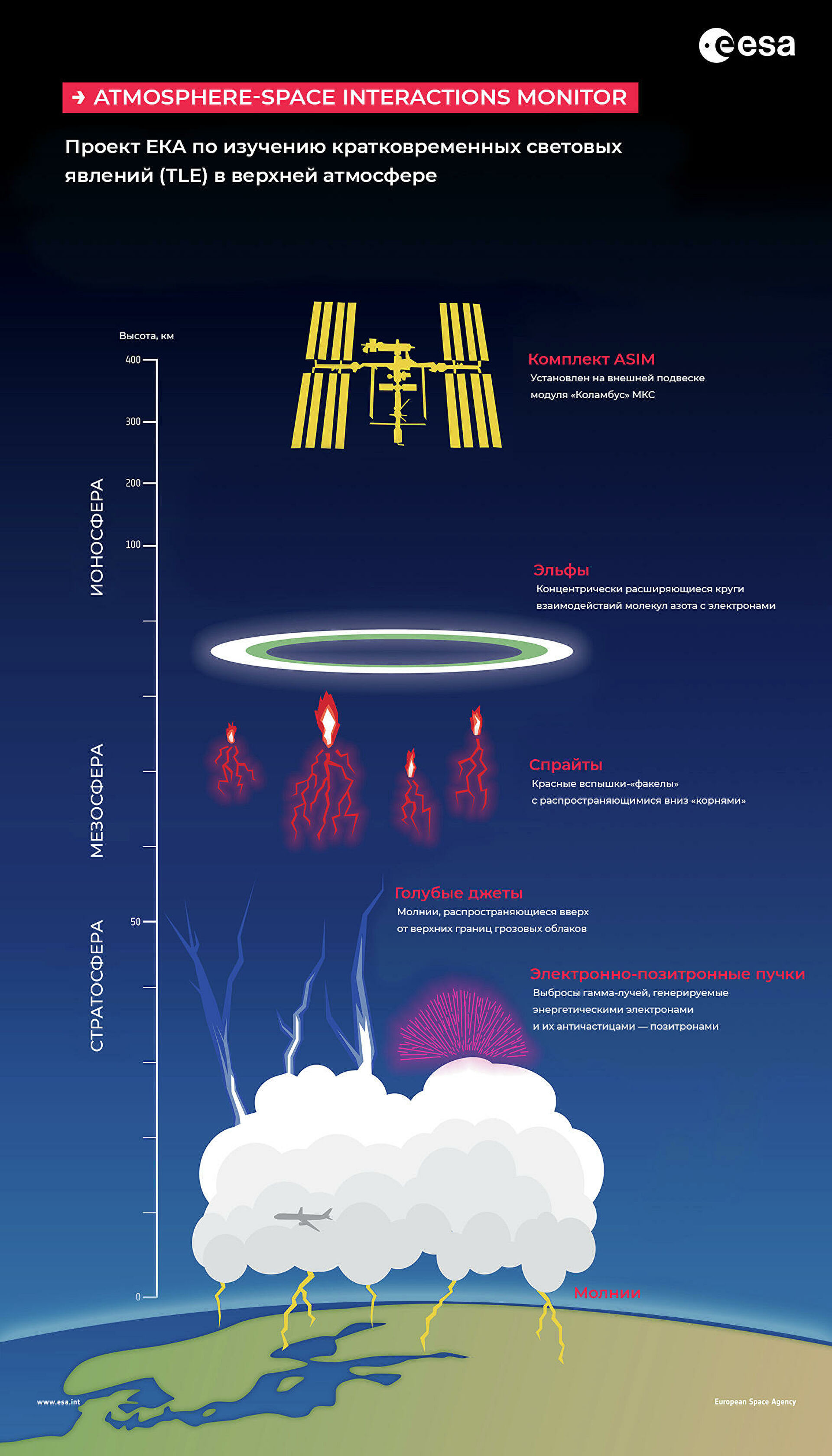 Космическая охота за эльфами и джетами. Молнии-призраки наблюдают с МКС