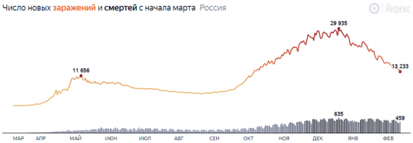 Минимальный прирост за 4 месяца: коронавирус в России