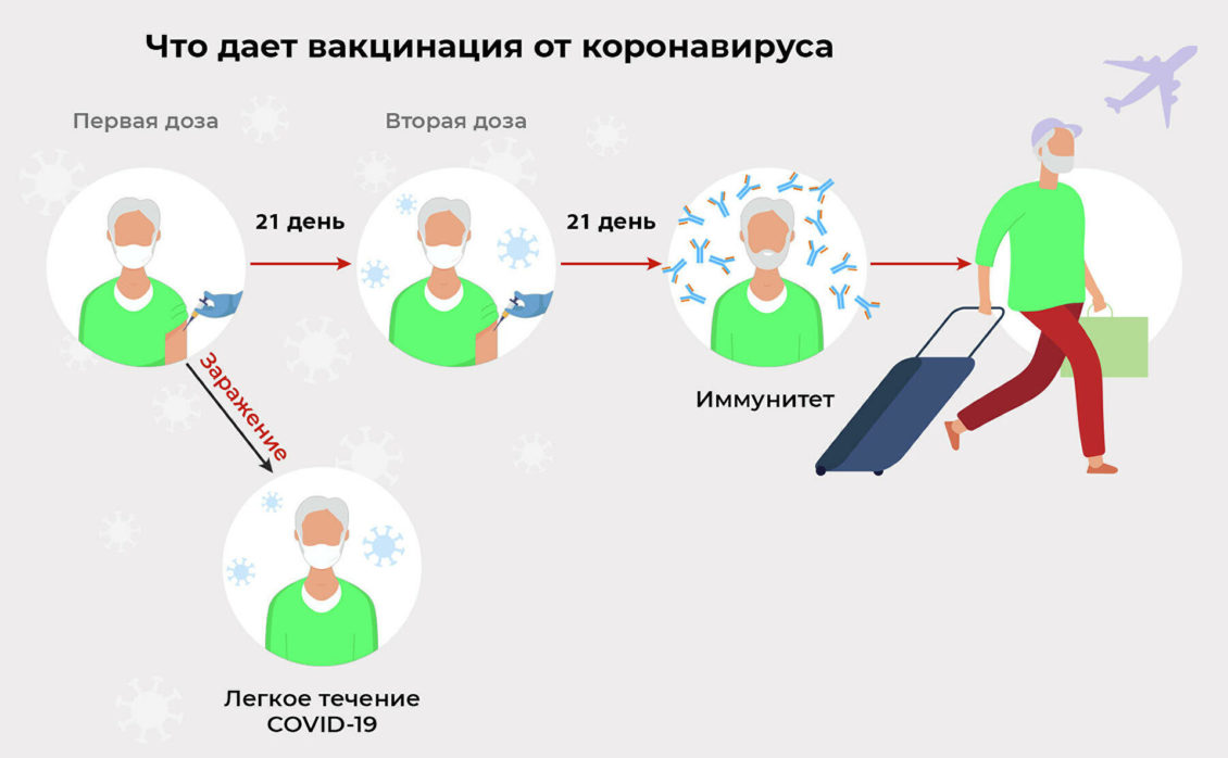 Что нужно знать о вакцинации от коронавируса людям старше 60 лет