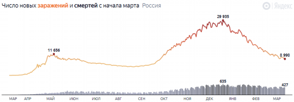 Прирост уменьшается, пройден ещё один рубеж: коронавирус в России Прирост уменьшается, пройден ещё один рубеж: коронавирус в России