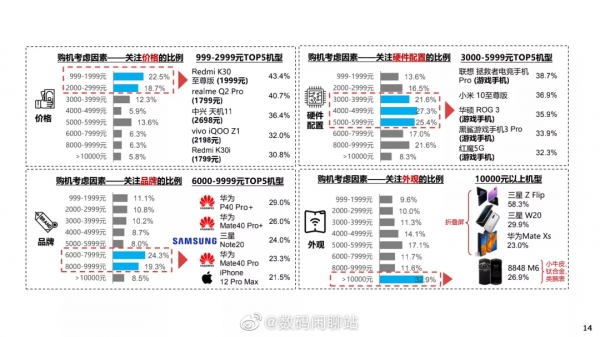 Названы самые популярные смартфоны в разных ценовых сегментах