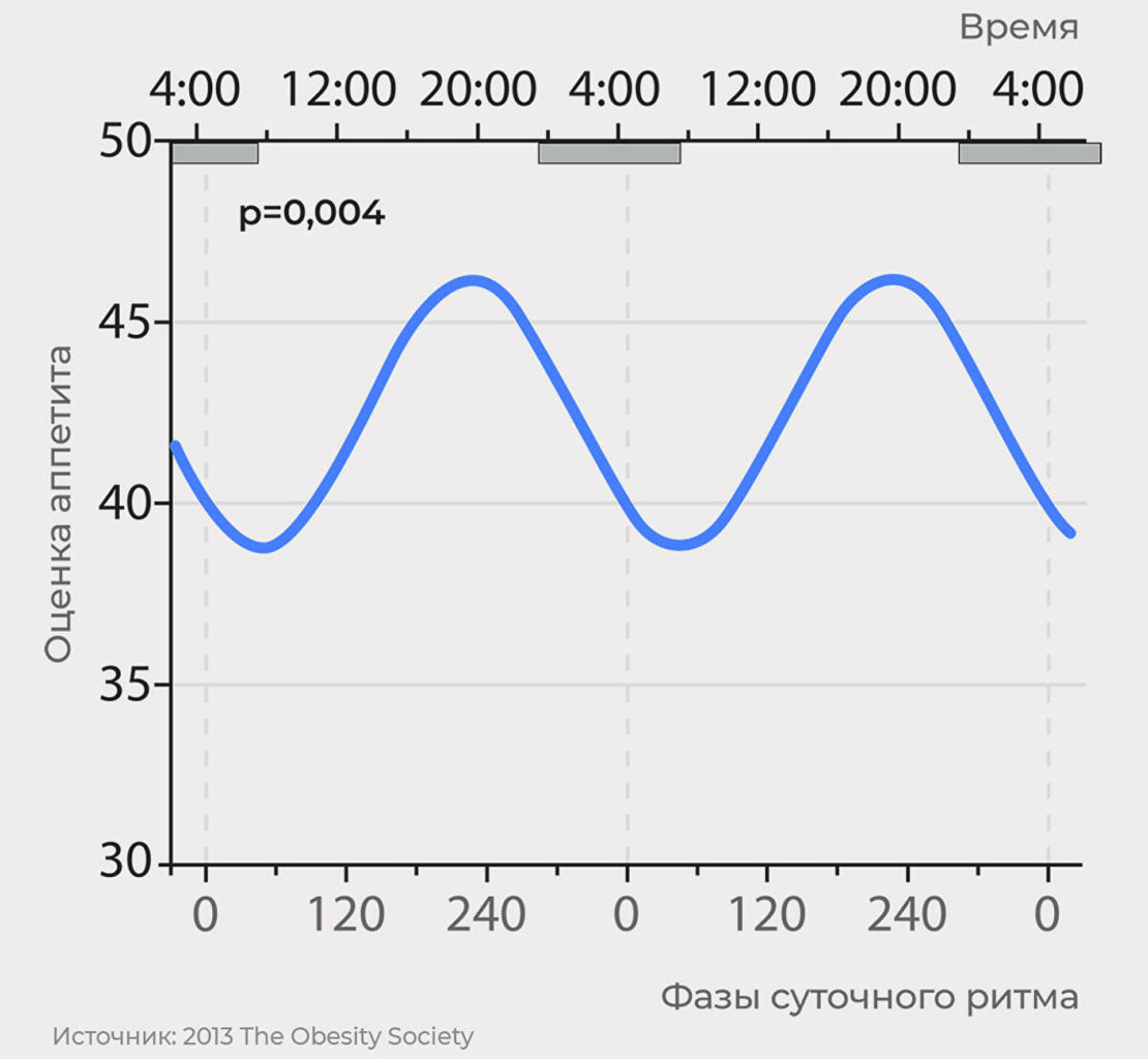 Почему тянет перекусить перед сном и как это прекратить