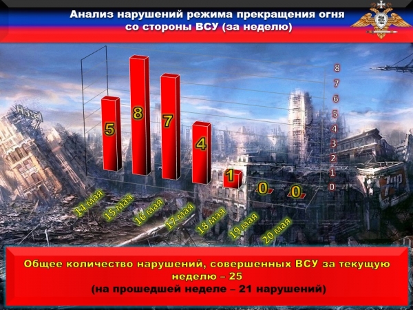 ВСУ наносят удары, вторые сутки на передовой гибнут защитники Донбасса (ФОТО)
