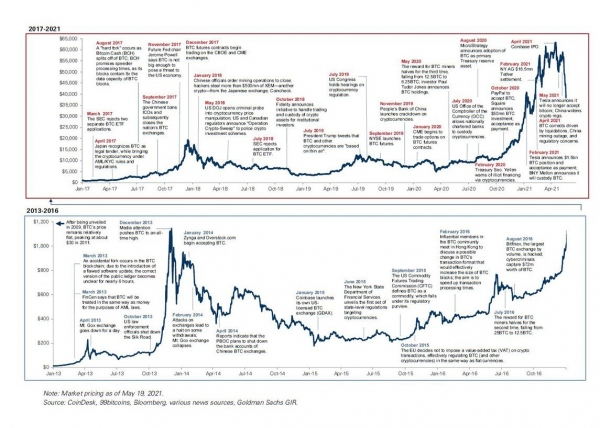 Goldman Sachs изменили свое мнение и назвали криптовалюты классом активов