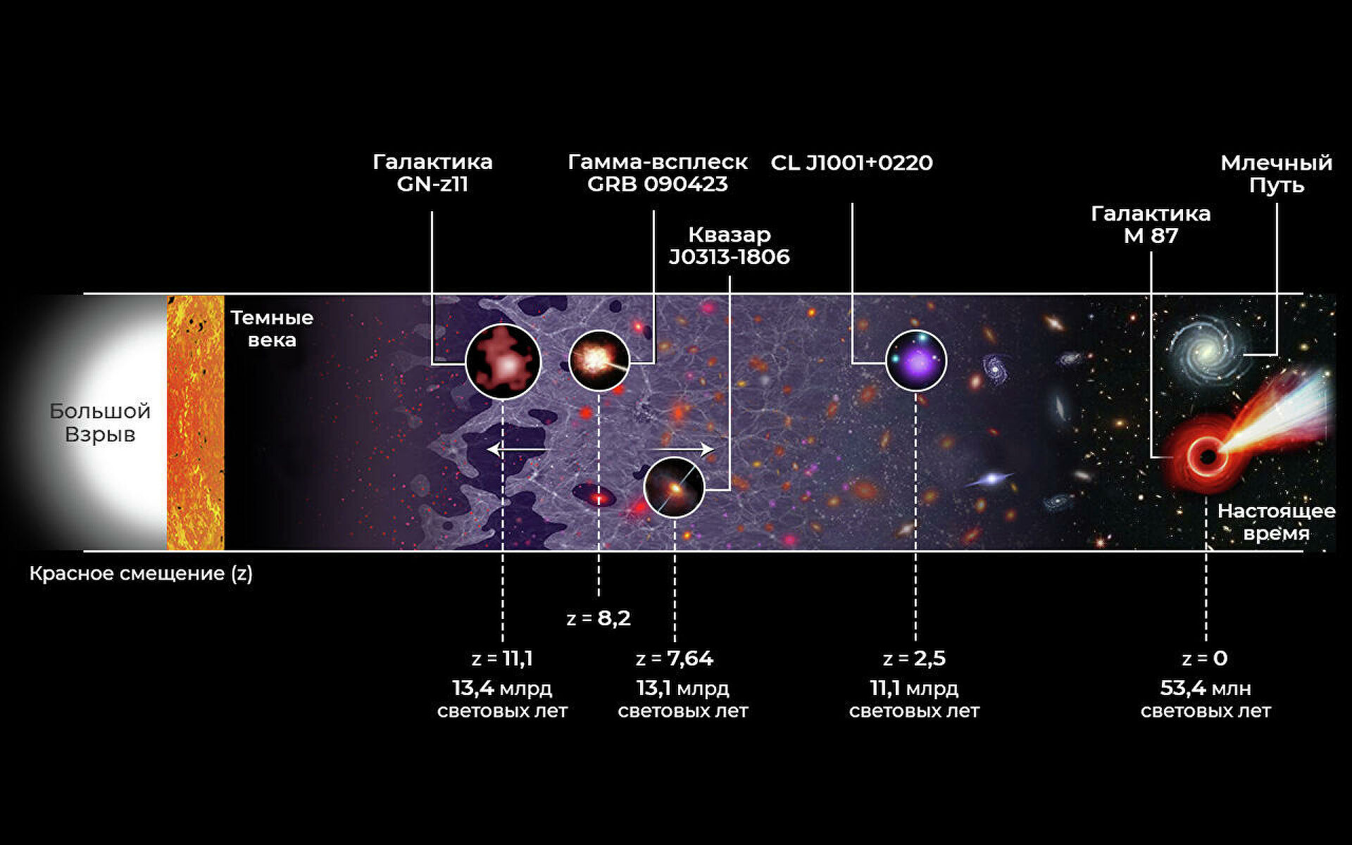 самый дальний объект во вселенной. самая далекая галактика. квазары и пульсары. самый далекий объект во вселенной. галактика z8 gnd 5296.