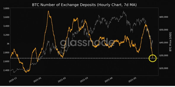 Запасы биткойна на биржах достигли минимума за четыре месяца