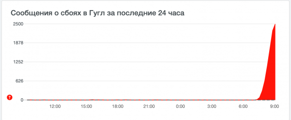 В работе Google произошел глобальный сбой В работе Google произошел глобальный сбой