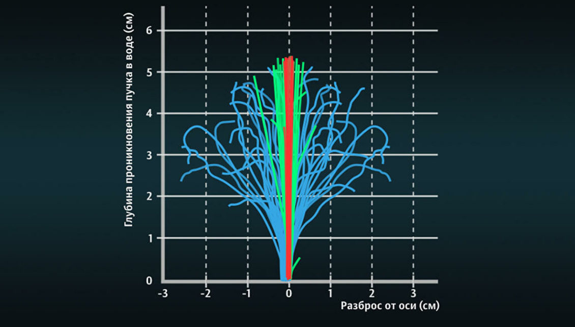 В России разрабатывают технологию против самых безнадежных видов рака