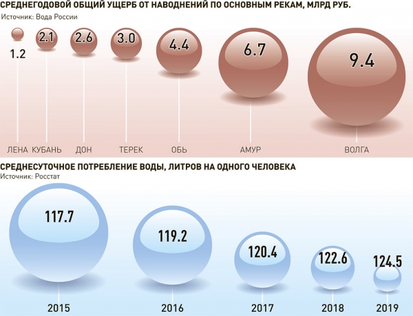 Глава Росводресурсов - о наводнениях, ливневках и советских плотинах Глава Росводресурсов - о наводнениях, ливневках и советских плотинах