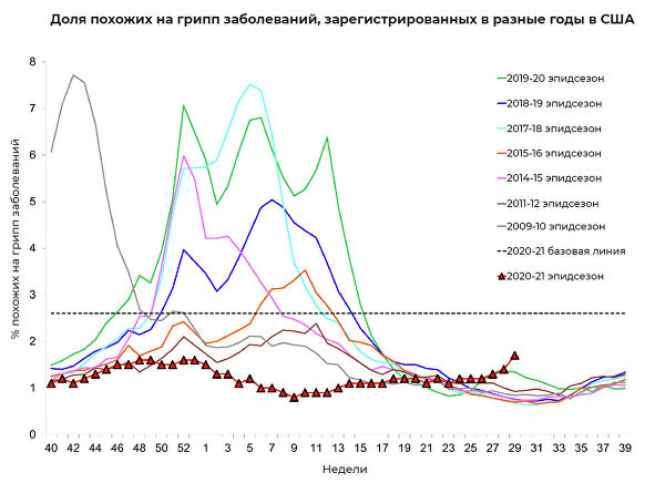 Ковид всемогущий. Куда пропали грипп и другие сезонные инфекции Ковид всемогущий. Куда пропали грипп и другие сезонные инфекции