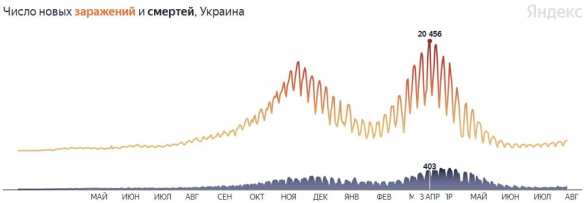 Рекордный прирост за два месяца: на Украине началась третья волна COVID-19