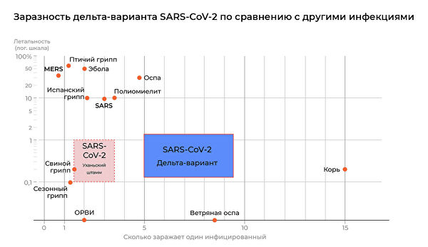 Эксперты оценили заразность и летальность дельта-варианта коронавируса Эксперты оценили заразность и летальность дельта-варианта коронавируса