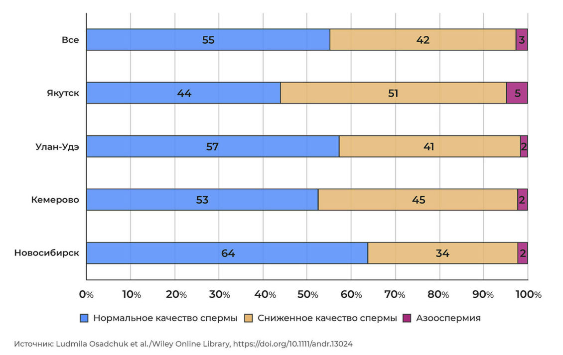 Мужской фактор. Ученые нашли важную причину снижения рождаемости Мужской фактор. Ученые нашли важную причину снижения рождаемости