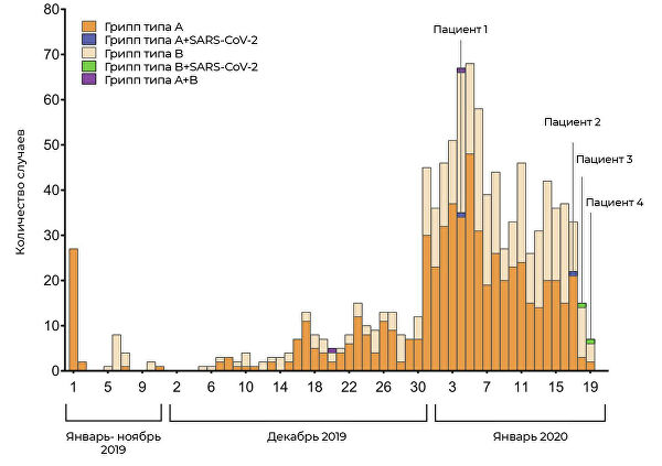 Риск смерти посчитан. Чем грозит одновременное заражение гриппом и COVID-19 Риск смерти посчитан. Чем грозит одновременное заражение гриппом и COVID-19