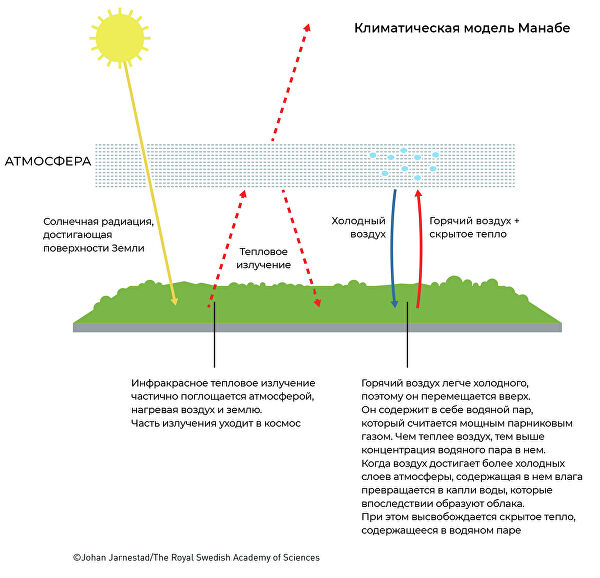 Русский след в Нобелевской премии. Почему высоко оценили работы по климату Русский след в Нобелевской премии. Почему высоко оценили работы по климату