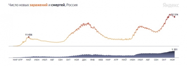 Когда наступит предел? Новый антирекорд по числу жертв COVID-19 в РФ за сутки