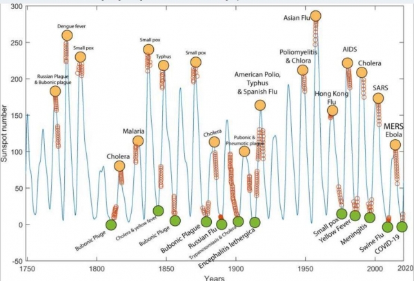 Солнце может быть причиной эпидемий на Земле: исследование (ФОТО) Солнце может быть причиной эпидемий на Земле: исследование (ФОТО)