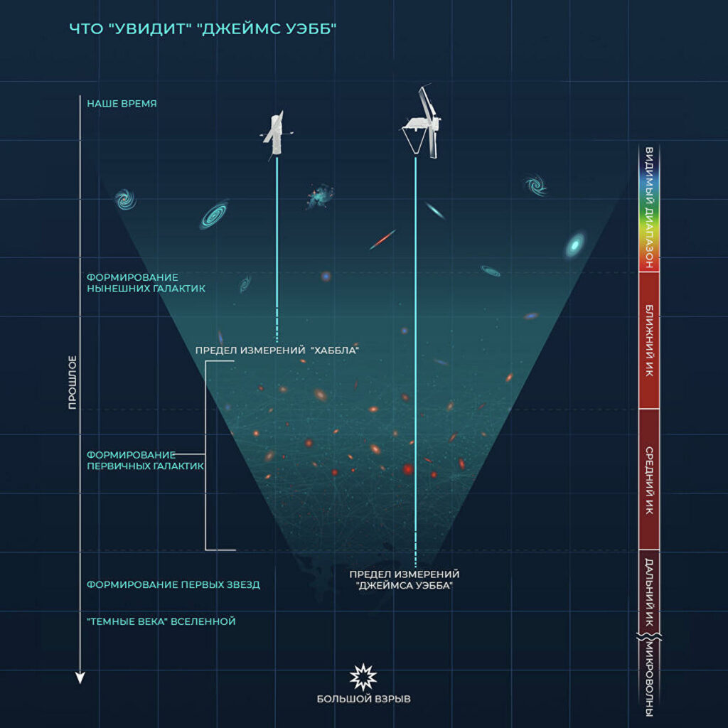 Самый мощный телескоп "Джеймс Уэбб" отправляют на поиски юной Вселенной Самый мощный телескоп "Джеймс Уэбб" отправляют на поиски юной Вселенной