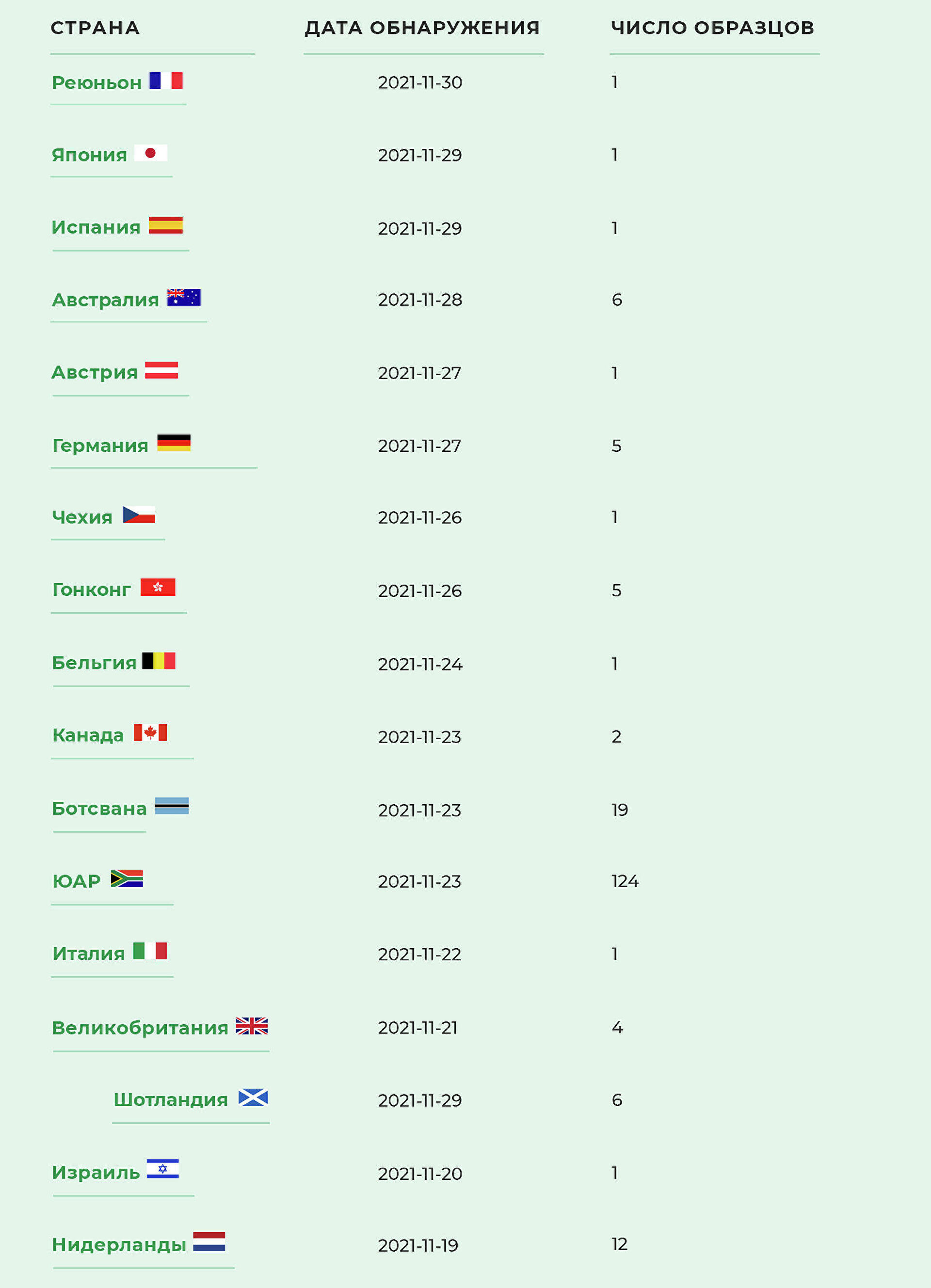 Локдаун не спасет. Чем опасен омикрон-штамм COVID-19