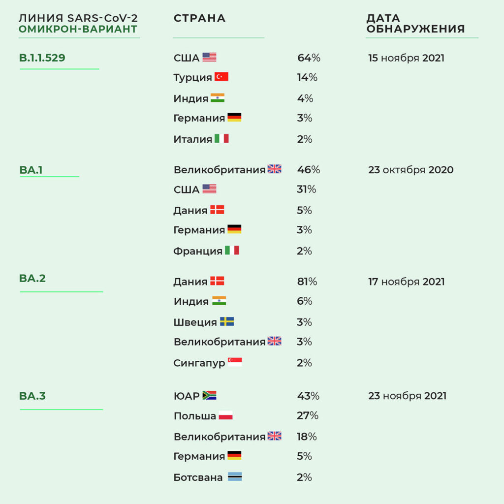 Вирус-невидимка. Новая ветвь "омикрона" быстро распространяется по миру Вирус-невидимка. Новая ветвь "омикрона" быстро распространяется по миру