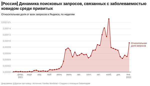 Россию накрывает волна COVID-19 из-за "омикрона": кто заболеет, симптомы