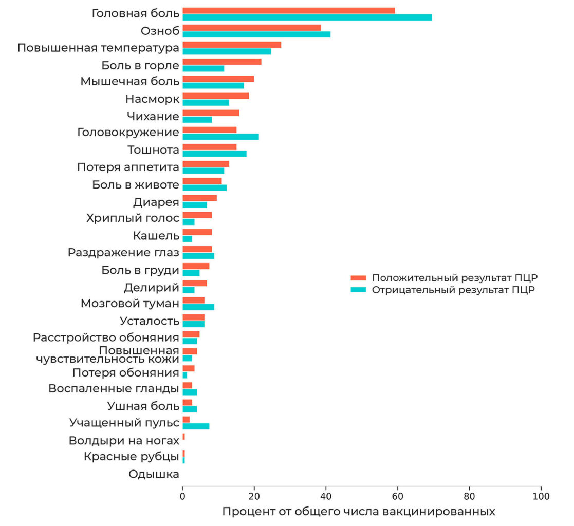 Побочка от вакцины или COVID-19? Как различить симптомы Побочка от вакцины или COVID-19? Как различить симптомы