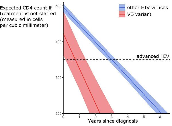 СПИД против COVID-19. В Нидерландах обнаружили новый штамм ВИЧ СПИД против COVID-19. В Нидерландах обнаружили новый штамм ВИЧ