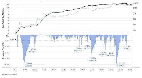 Хешрейт Биткойна упал на 17% от рекордного максимума Хешрейт Биткойна упал на 17% от рекордного максимума