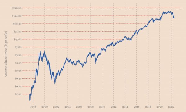 Как инвестировать в экспоненциальный тренд Как инвестировать в экспоненциальный тренд