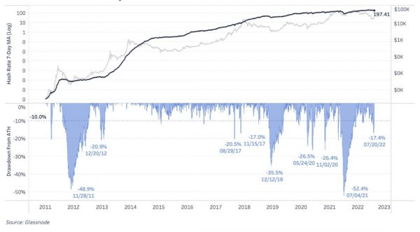 Хешрейт Биткойна упал на 17% от рекордного максимума Хешрейт Биткойна упал на 17% от рекордного максимума