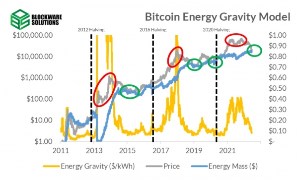 Энергетическая гравитация биткойна