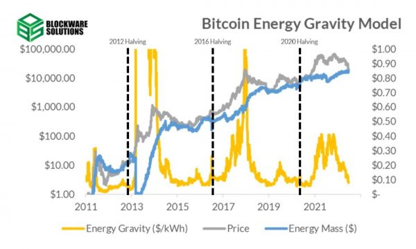 Энергетическая гравитация биткойна