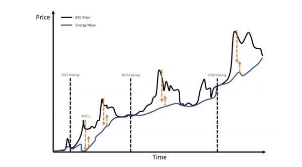 Энергетическая гравитация биткойна