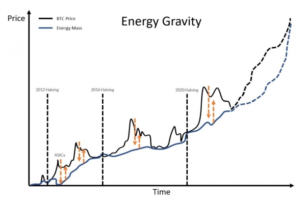 Энергетическая гравитация биткойна