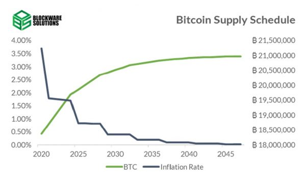Энергетическая гравитация биткойна