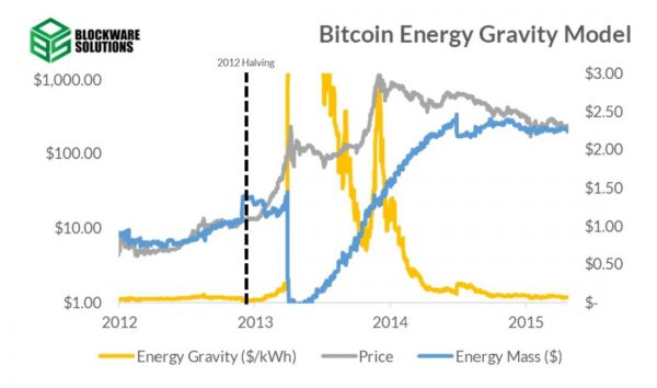 Энергетическая гравитация биткойна