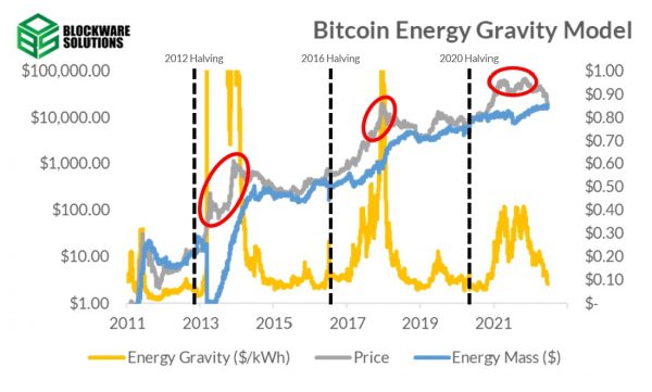 Энергетическая гравитация биткойна