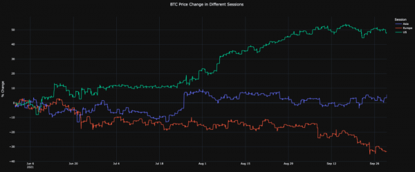 Рост в нью-йоркские торговые часы