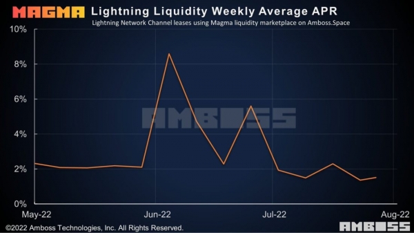 О временной ценности Lightning Network