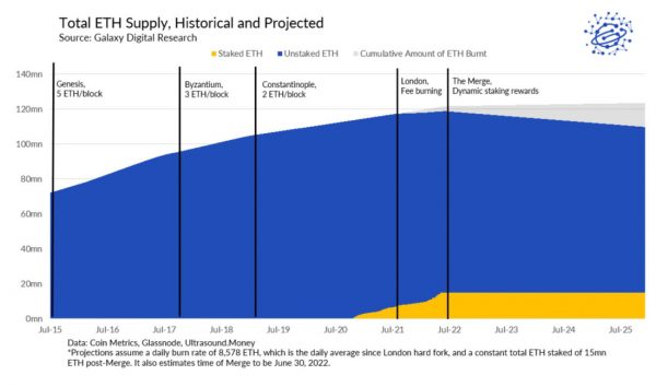 Чего ожидать от активации Merge в Ethereum