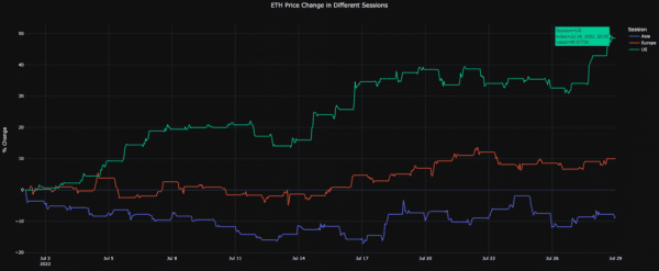 Рост в нью-йоркские торговые часы
