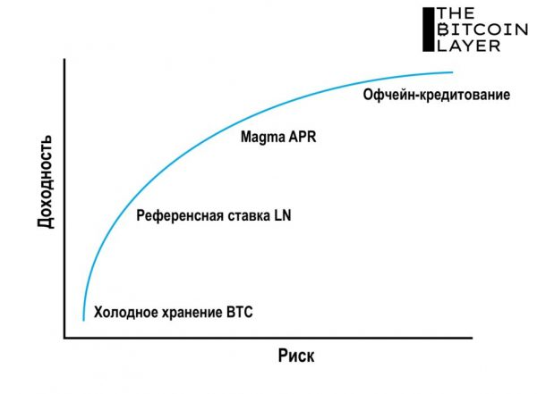 О временной ценности Lightning Network