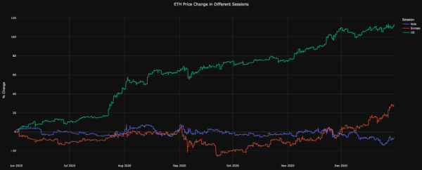 Рост в нью-йоркские торговые часы