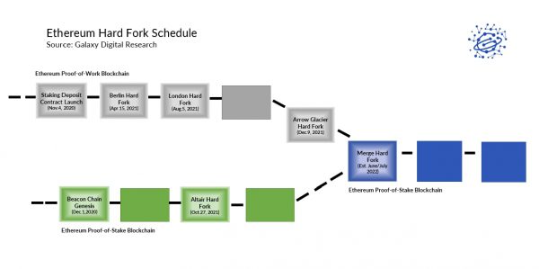 Чего ожидать от активации Merge в Ethereum