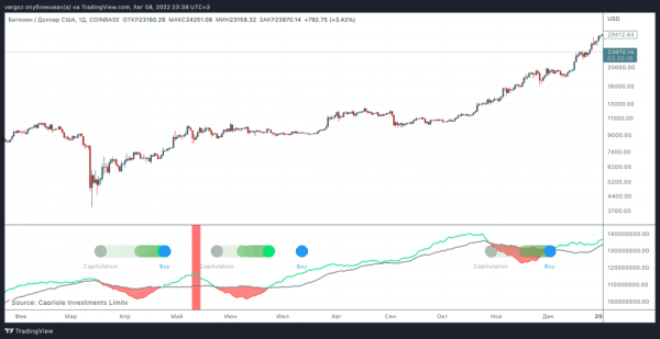 Найдено ли уже дно в цене BTC? Вот что об этом говорит индикатор Hash Ribbons Найдено ли уже дно в цене BTC? Вот что об этом говорит индикатор Hash Ribbons